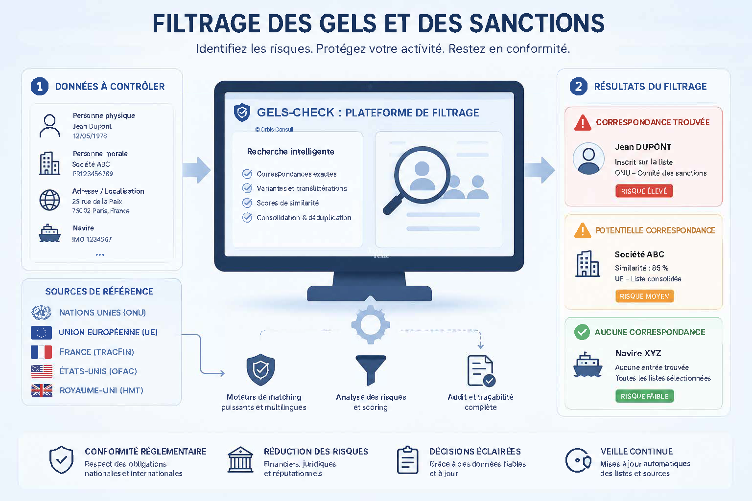 Filtrage des gels et des sanctions — Gels-Check : plateforme de filtrage des listes officielles (ONU, UE, France, États-Unis, Royaume-Uni)